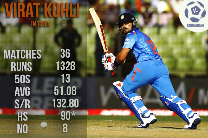 Kohli Stats